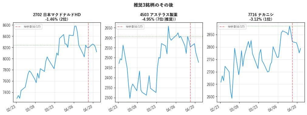 推奨3銘柄のチャート