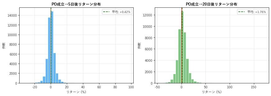 PO成立後リターンの分布