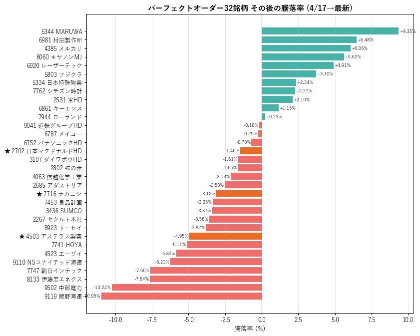 全32銘柄の騰落率ランキング