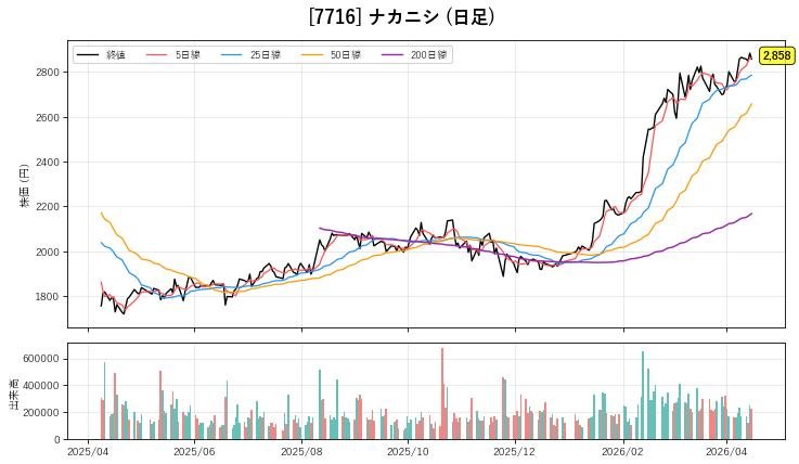 7716 ナカニシ チャート