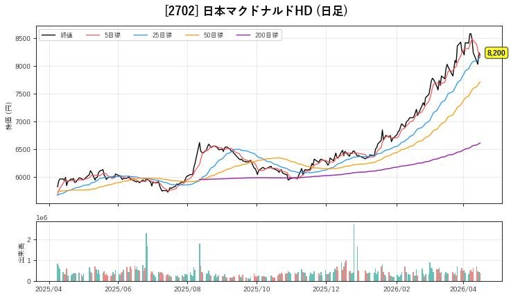 2702 マクドナルドHD チャート