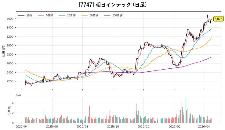7747 朝日インテック チャート