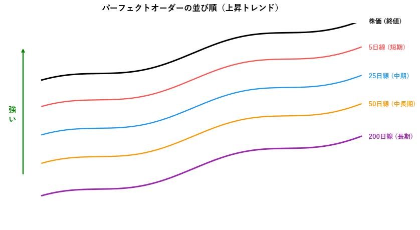 パーフェクトオーダーの並び順