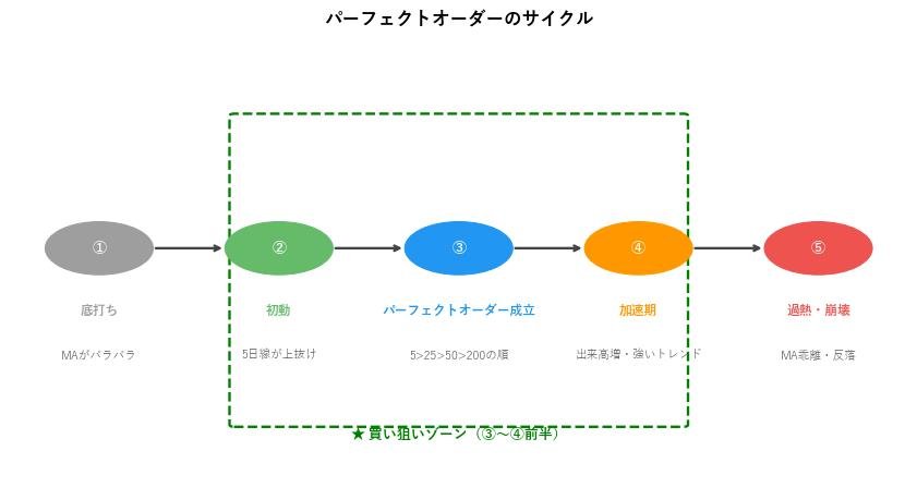 パーフェクトオーダーのサイクル