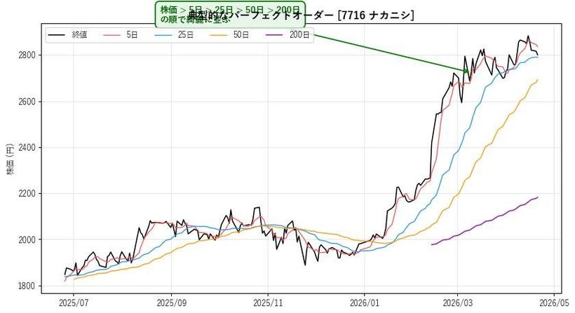 典型的なパーフェクトオーダー [7716 ナカニシ]