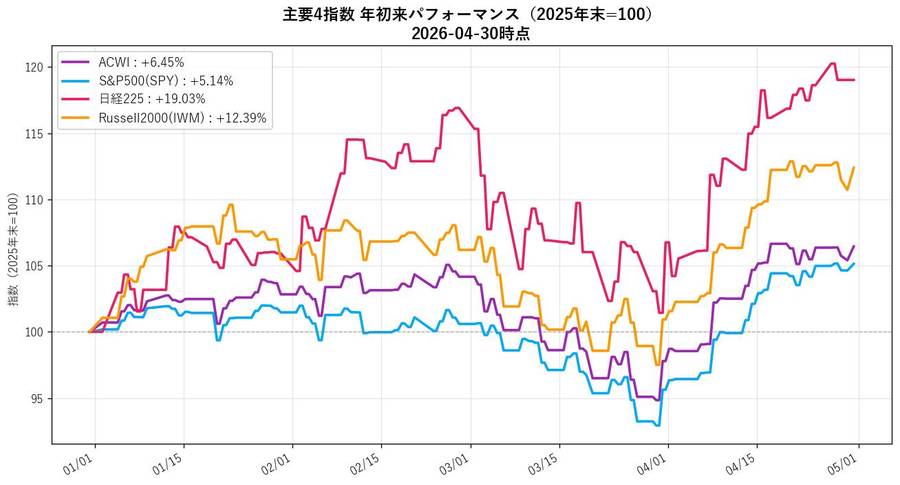 主要4指数 年初来パフォーマンス（2025年末=100）