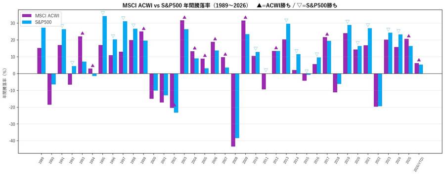 MSCI ACWI vs S&P500 年間騰落率（1989〜2026）　▲=ACWI勝ち / ▽=S&P500勝ち
