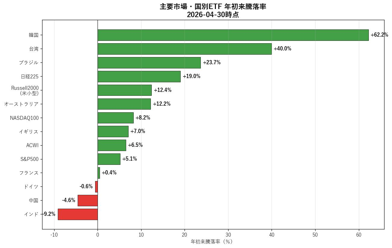 主要市場・国別ETF 年初来騰落率