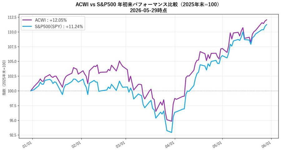 ACWI vs S&P500 年初来パフォーマンス比較（2025年末=100、2026-05-29時点）