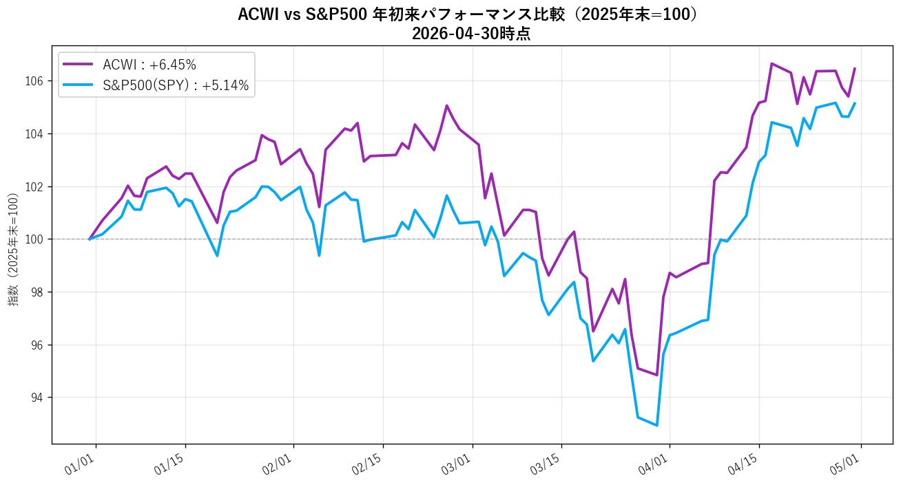 ACWI vs S&P500 年初来パフォーマンス比較（2025年末=100）