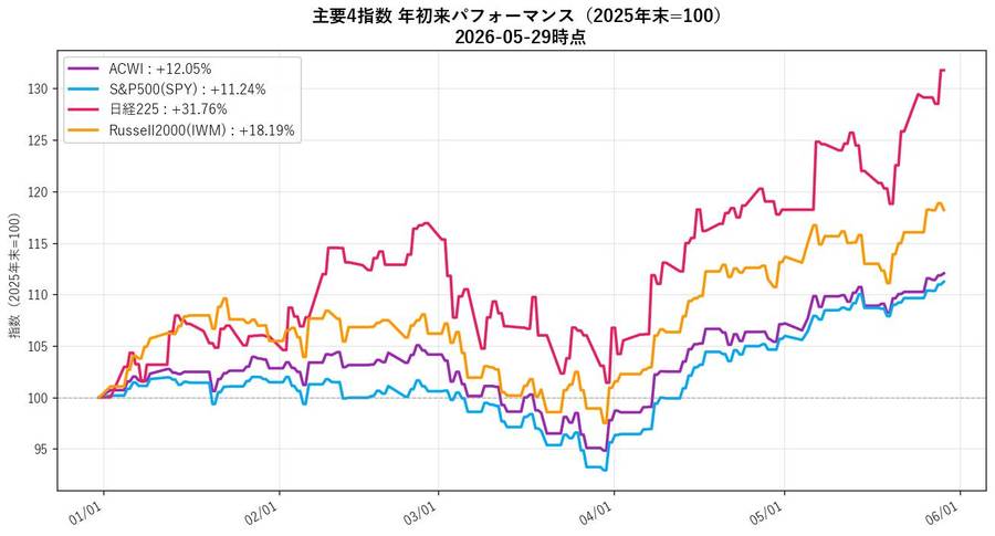 主要4指数 年初来パフォーマンス（2025年末=100、2026-05-29時点）