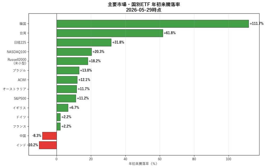 主要市場・国別ETF 年初来騰落率（2026-05-29時点）