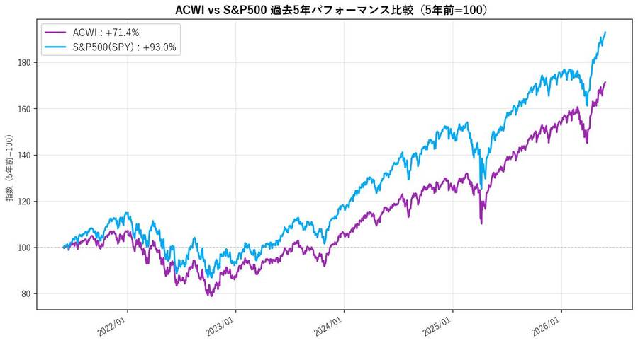 ACWI vs S&P500 過去5年パフォーマンス比較（5年前=100）