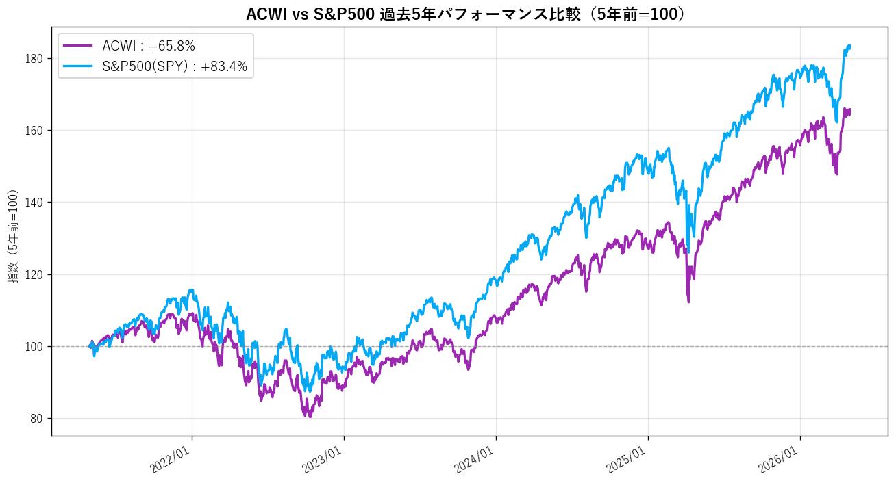 ACWI vs S&P500 過去5年パフォーマンス比較（5年前=100）