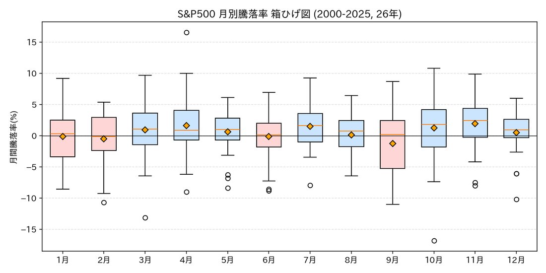 S&P500 月別騰落率 箱ひげ図(2000-2025)