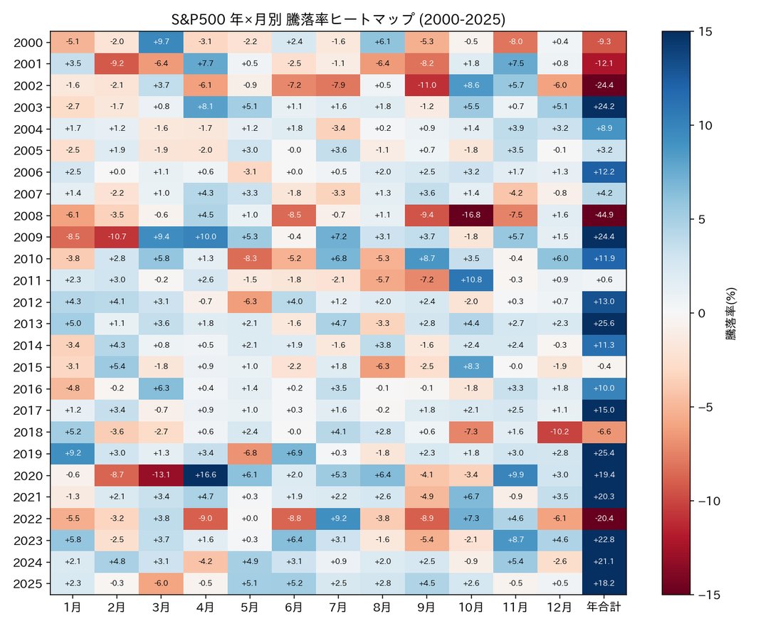S&P500 ヒートマップ(2000-2025)