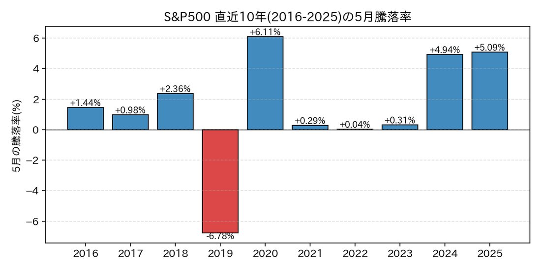 直近10年の5月騰落率(2016-2025)