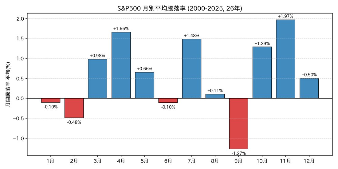 S&P500 月別平均騰落率(2000-2025)