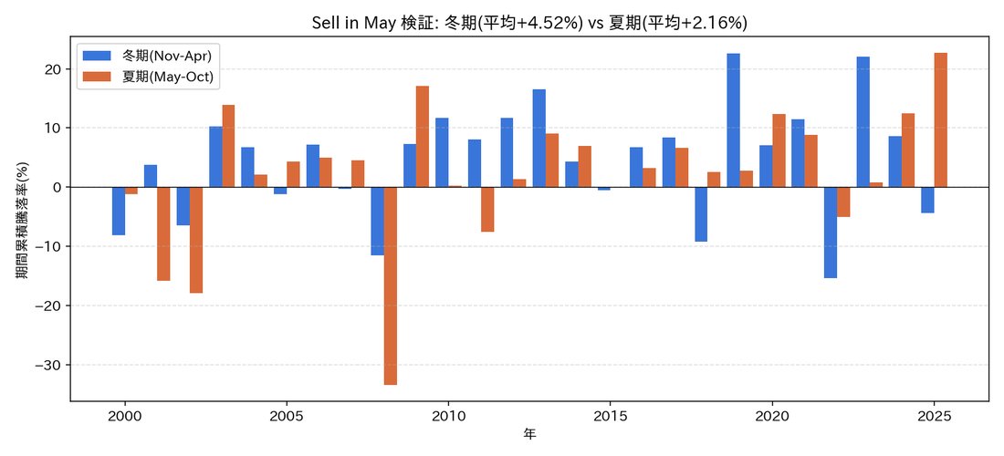 Sell in May 期間検証(2000-2025)