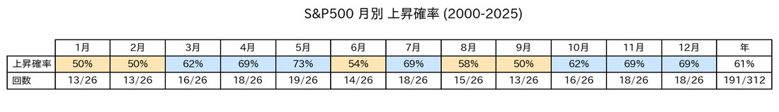 S&P500 月別 上昇確率(2000-2025)
