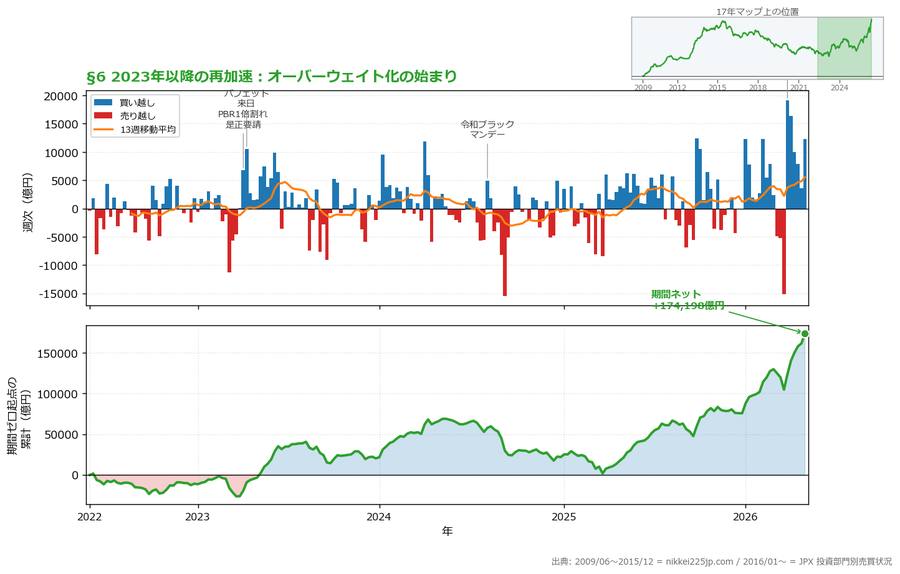 §6 2023年以降の再加速：オーバーウェイト化の始まり