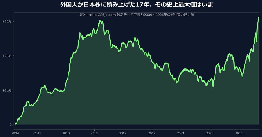 外国人が日本株に積み上げた17年、その史上最大値はいま