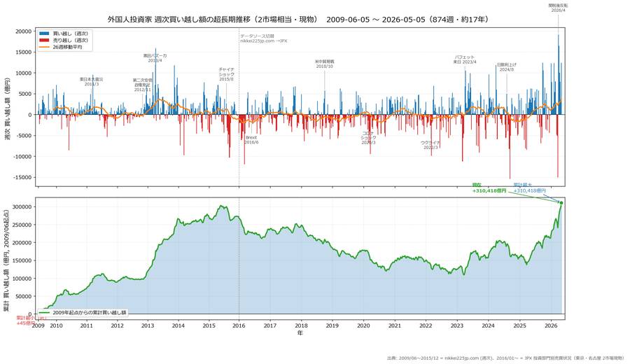 外国人投資家 週次買い越し額の超長期推移（2009/06〜2026/05）
