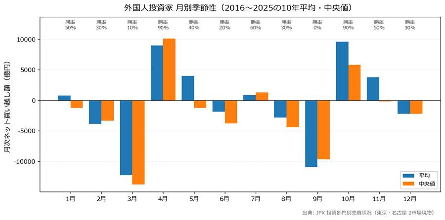 外国人投資家 月別季節性（2016〜2025の10年平均・中央値）