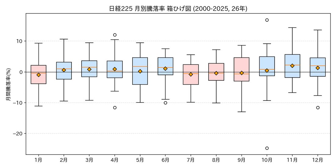 日経225 月別騰落率 箱ひげ図