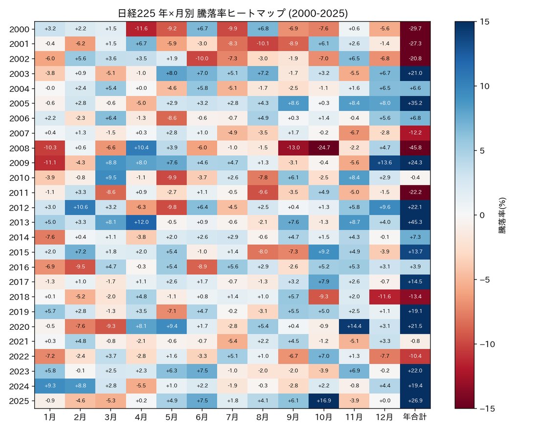 日経225 ヒートマップ