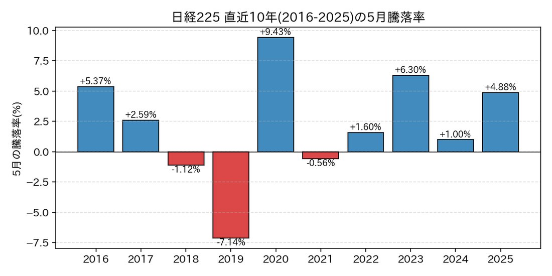 日経225 直近10年の5月騰落率