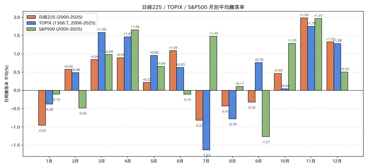 日経225 / TOPIX / S&P500 月別平均騰落率