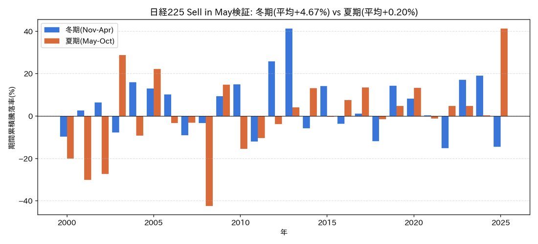 日経225 Sell in May 期間検証