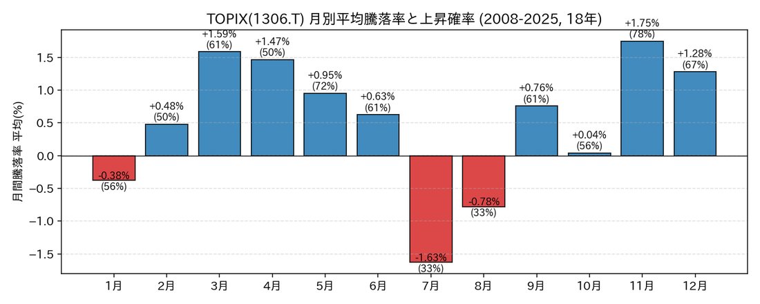 TOPIX 月別平均騰落率