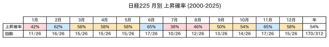 日経225 月別 上昇確率