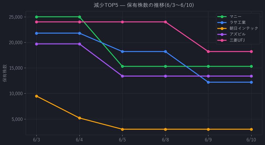 減少TOP5 保有株数の推移(6/3〜6/10)