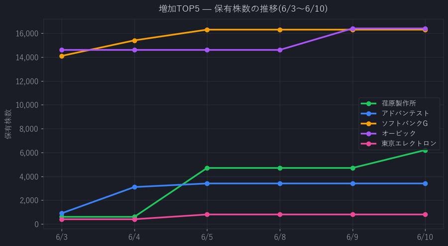 増加TOP5 保有株数の推移(6/3〜6/10)
