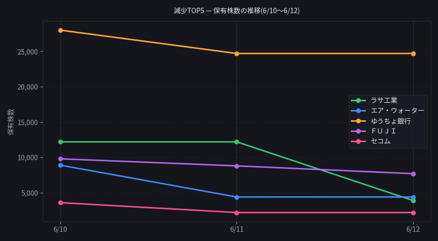 減少TOP5 保有株数の推移(6/10〜6/12)