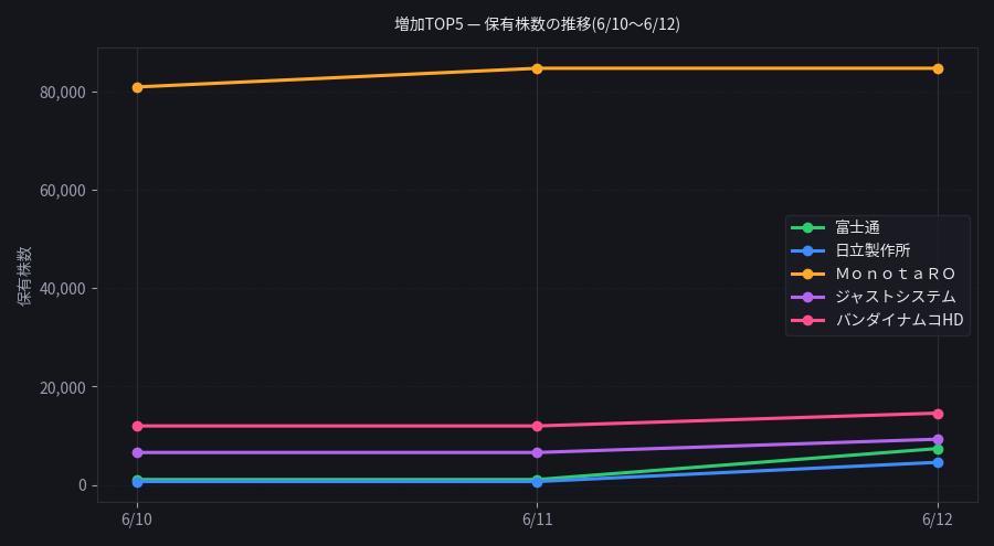 増加TOP5 保有株数の推移(6/10〜6/12)