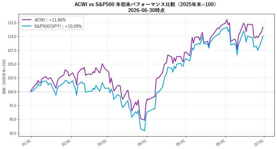 ACWI vs S&P500 年初来パフォーマンス比較（2025年末=100、2026-06-30時点）