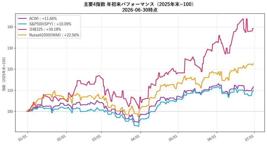 主要4指数 年初来パフォーマンス（2025年末=100、2026-06-30時点）