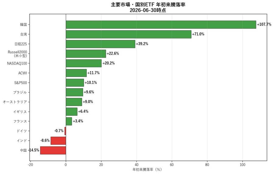 主要市場・国別ETF 年初来騰落率（2026-06-30時点）