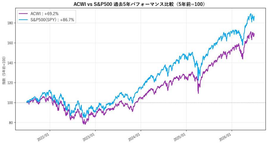ACWI vs S&P500 過去5年パフォーマンス比較（5年前=100）