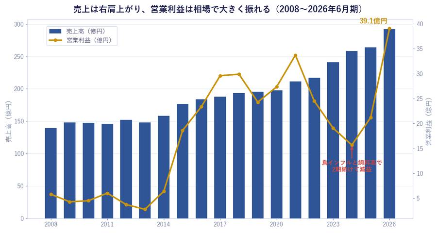 売上は右肩上がり、営業利益は相場で大きく振れる(2008〜2026年6月期)