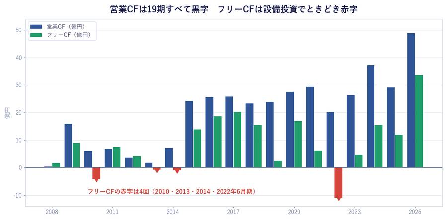 営業CFは19期すべて黒字 フリーCFは設備投資でときどき赤字
