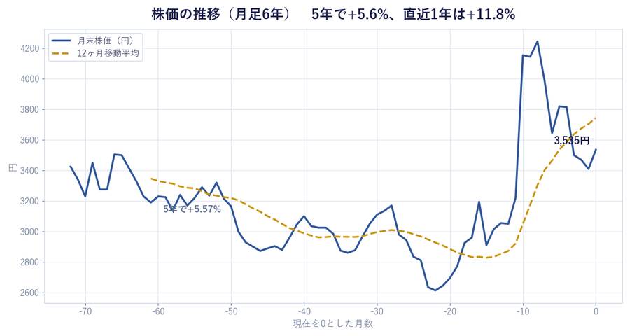 株価の推移(月足6年) 5年で+5.6%、直近1年は+11.8%