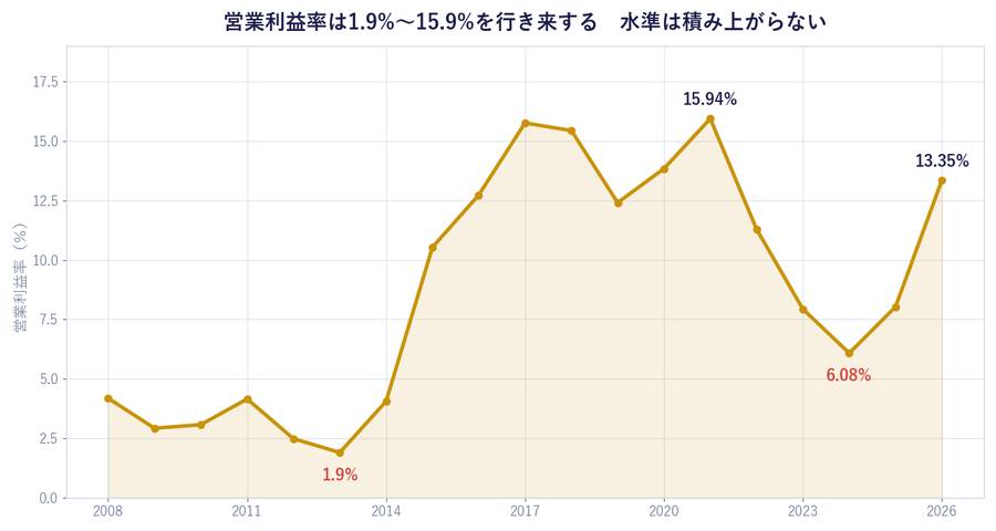 営業利益率は1.9%〜15.9%を行き来する 水準は積み上がらない