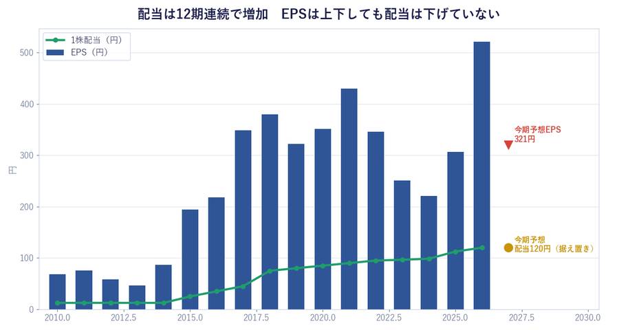 配当は12期連続で増加 EPSは上下しても配当は下げていない