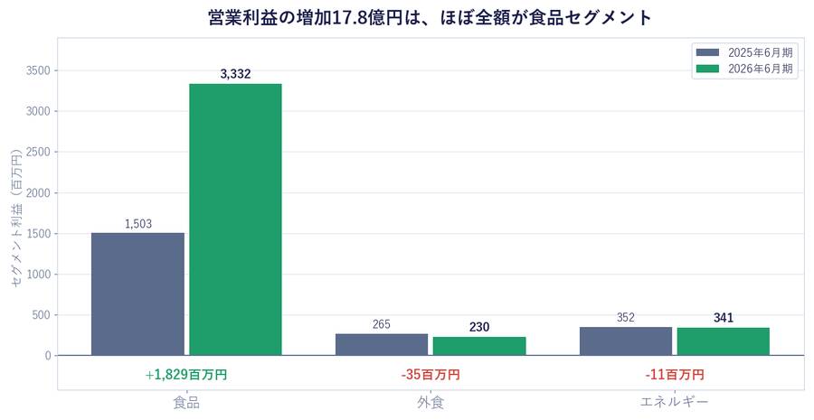 営業利益の増加17.8億円は、ほぼ全額が食品セグメント