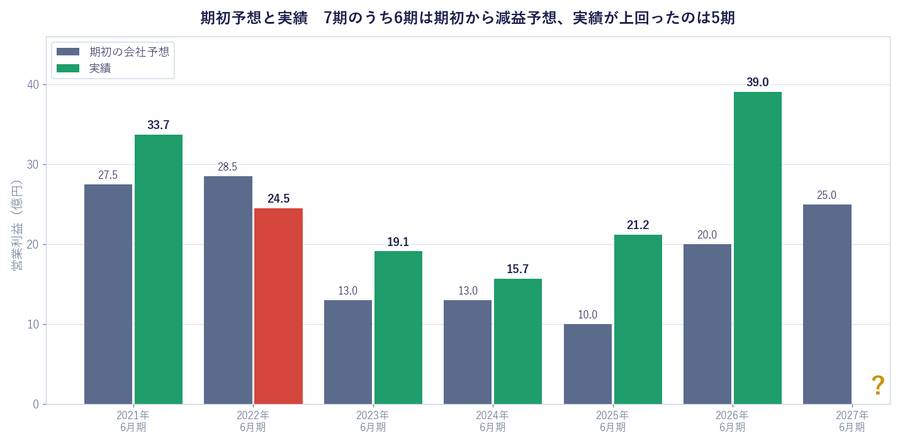 期初予想と実績 7期のうち6期は期初から減益予想、実績が上回ったのは5期
